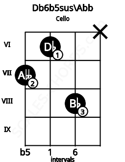 Fretboard image for the Db6b5sus\Abb chord on cello frets: 7 6 8 x
