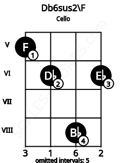 Fretboard image for the Db6sus2\F chord on cello frets: 5 6 8 6