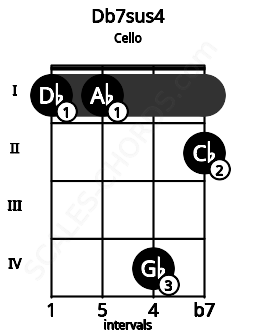 Fretboard image for the Db7sus4 chord on cello frets: 1 1 4 2