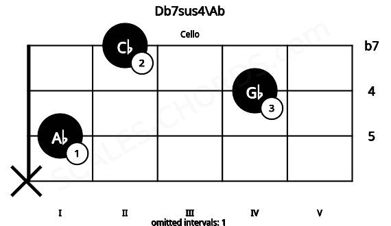 Fretboard image for the Db7sus4\Ab chord on cello frets: x 1 4 2
