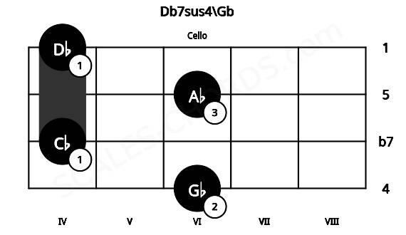 Fretboard image for the Db7sus4\Gb chord on cello frets: 6 4 6 4