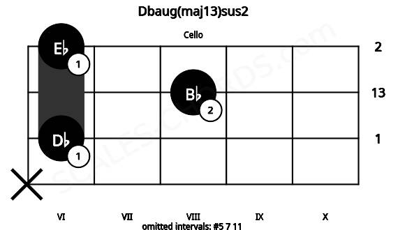 Fretboard image for the Dbaug(maj13)sus2 chord on cello frets: x 6 8 6