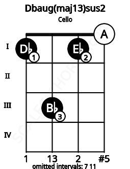 Fretboard image for the Dbaug(maj13)sus2 chord on cello frets: 1 3 1 0