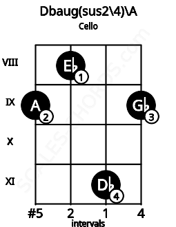 Fretboard image for the Dbaug(sus2\4)\A chord on cello frets: 9 8 11 9