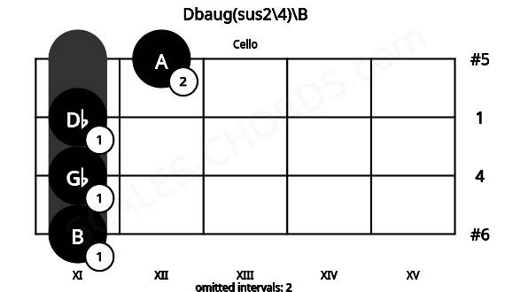 Fretboard image for the Dbaug(sus2\4)\B chord on cello frets: 11 11 11 12