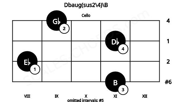 Fretboard image for the Dbaug(sus2\4)\B chord on cello frets: 11 8 11 9