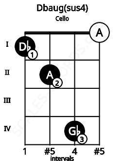 Fretboard image for the Dbaug(sus4) chord on cello frets: 1 2 4 0