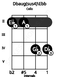 Fretboard image for the Dbaug(sus4)\D chord on cello frets: 2 2 4 4