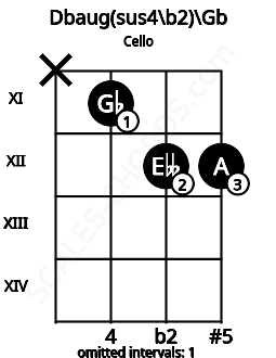 Fretboard image for the Dbaug(sus4\b2)\Gb chord on cello frets: x 11 12 12