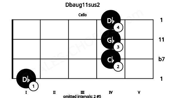 Fretboard image for the Dbaug11sus2 chord on cello frets: 1 4 4 4