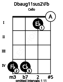 Fretboard image for the Dbaug11sus2\Fb chord on cello frets: 4 4 1 0