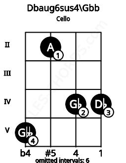 Fretboard image for the Dbaug6sus4\E# chord on cello frets: 5 2 4 4
