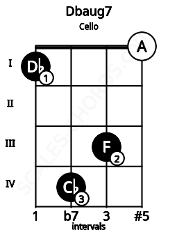 Fretboard image for the Dbaug7 chord on cello frets: 1 4 3 0