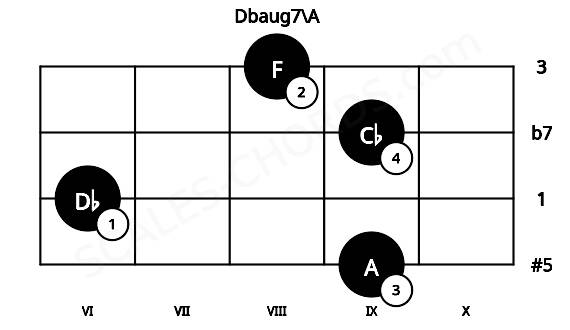 Fretboard image for the Dbaug7\A chord on cello frets: 9 6 9 8