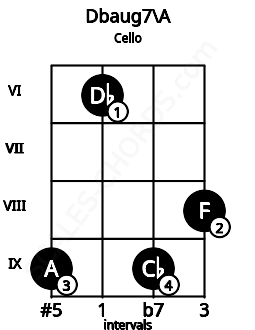 Fretboard image for the Dbaug7\A chord on cello frets: 9 6 9 8