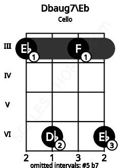 Fretboard image for the Dbaug7\Eb chord on cello frets: 3 6 3 6