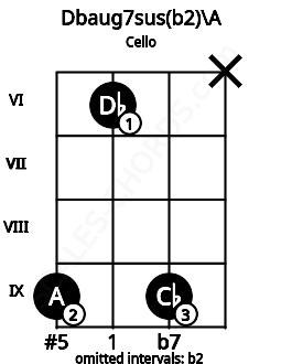 Fretboard image for the Dbaug7sus(b2)\A chord on cello frets: 9 6 9 x