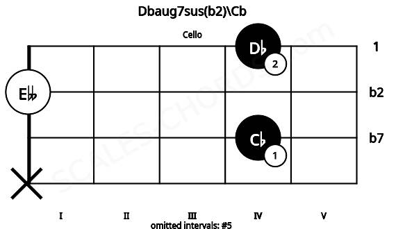 Fretboard image for the Dbaug7sus(b2)\Cb chord on cello frets: x 4 0 4