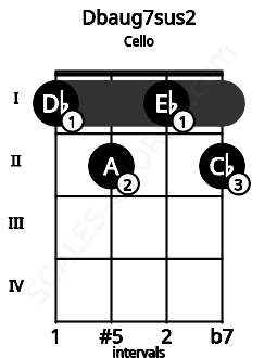 Fretboard image for the Dbaug7sus2 chord on cello frets: 1 2 1 2
