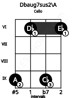 Fretboard image for the Dbaug7sus2\A chord on cello frets: 9 6 9 6