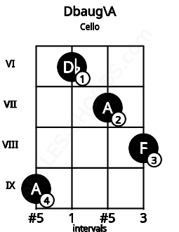 Fretboard image for the Dbaug\A chord on cello frets: 9 6 7 8
