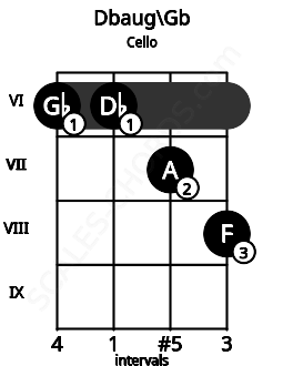 Fretboard image for the Dbaug\Gb chord on cello frets: 6 6 7 8