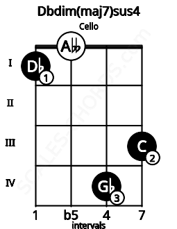 Fretboard image for the Dbdim(maj7)sus4 chord on cello frets: 1 0 4 3