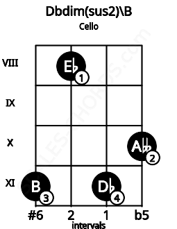 Fretboard image for the Dbdim(sus2)\B chord on cello frets: 11 8 11 10