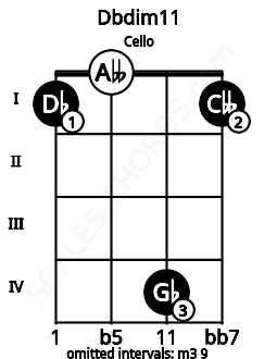 Fretboard image for the Dbdim11 chord on cello frets: 1 0 4 1