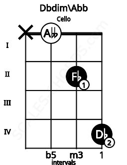 Fretboard image for the Dbdim\Abb chord on cello frets: x 0 2 4