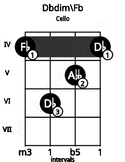 Fretboard image for the Dbdim\Fb chord on cello frets: 4 6 5 4