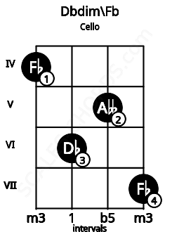 Fretboard image for the Dbdim\Fb chord on cello frets: 4 6 5 7