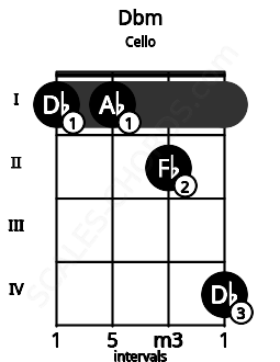 Fretboard image for the Dbm chord on cello frets: 1 1 2 4
