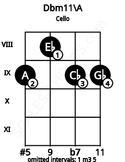 Fretboard image for the Dbm11\A chord on cello frets: 9 8 9 9