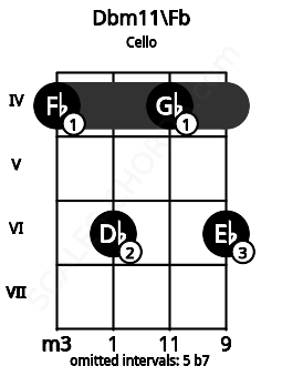 Fretboard image for the Dbm11\Fb chord on cello frets: 4 6 4 6