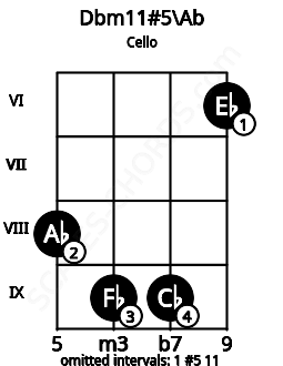 Fretboard image for the Dbm11#5\Ab chord on cello frets: 8 9 9 6