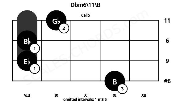 Fretboard image for the Dbm6\11\B chord on cello frets: 11 8 8 9