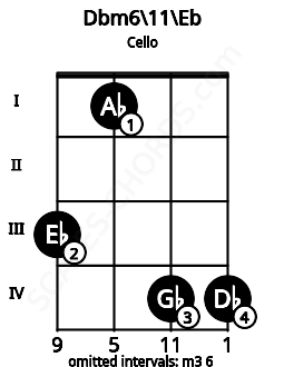 Fretboard image for the Dbm6\11\Eb chord on cello frets: 3 1 4 4