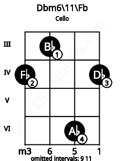 Fretboard image for the Dbm6\11\Fb chord on cello frets: 4 3 6 4
