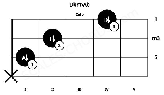 Fretboard image for the Dbm\Ab chord on cello frets: x 1 2 4