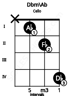 Fretboard image for the Dbm\Ab chord on cello frets: x 1 2 4