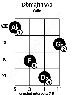Fretboard image for the Dbmaj11\Ab chord on cello frets: 8 10 11 9