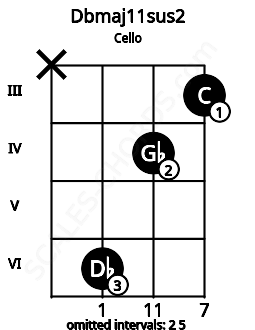 Fretboard image for the Dbmaj11sus2 chord on cello frets: x 6 4 3