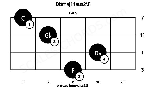 Fretboard image for the Dbmaj11sus2\F chord on cello frets: 5 6 4 3