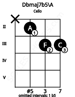 Fretboard image for the Dbmaj7b5\A chord on cello frets: x 2 3 3