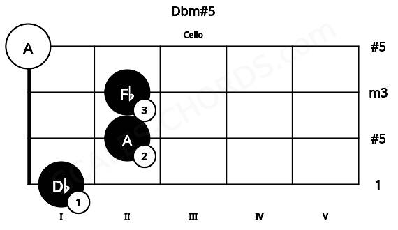 Fretboard image for the Dbm#5 chord on cello frets: 1 2 2 0