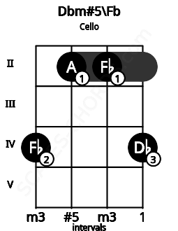 Fretboard image for the Dbm#5\Fb chord on cello frets: 4 2 2 4