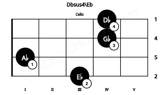 Fretboard image for the Dbsus4\Eb chord on cello frets: 3 1 4 4