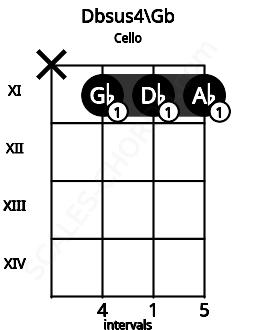 Fretboard image for the Dbsus4\Gb chord on cello frets: x 11 11 11