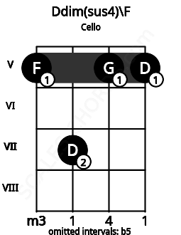 Fretboard image for the Ddim(sus4)\F chord on cello frets: 5 7 5 5